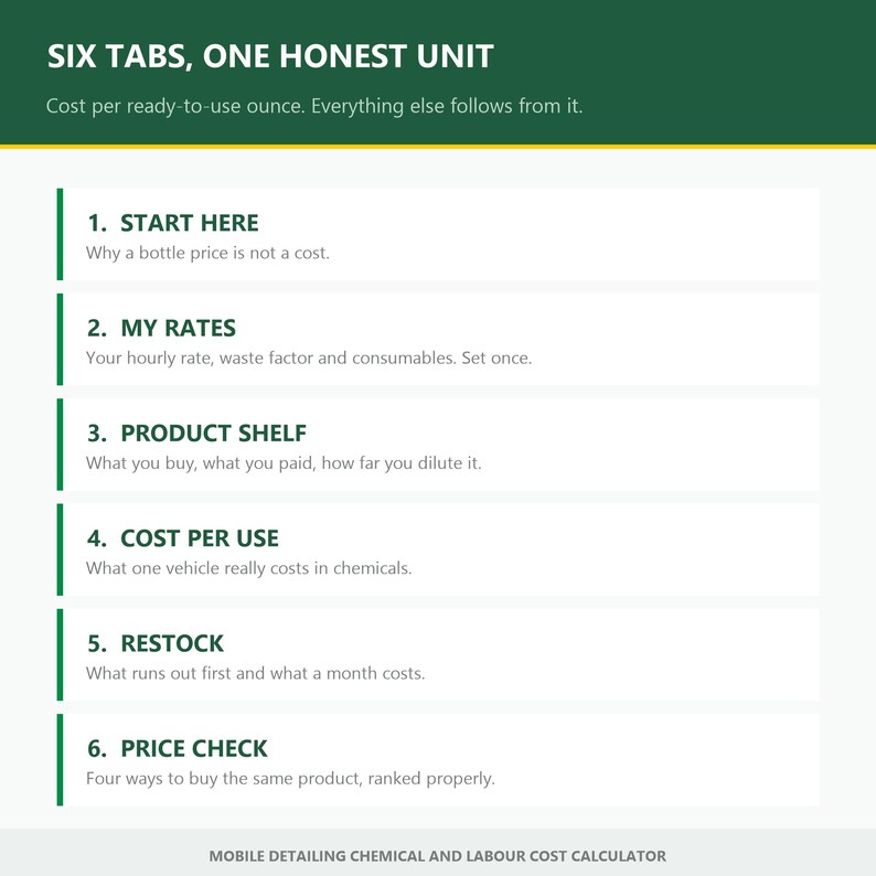 Peut inclure: Une infographie num&eacute;rique intitul&eacute;e SIX TABS, ONE HONEST UNIT, Cost per ready-to-use ounce. Elle liste six &eacute;tapes : 1. START HERE, 2. MY RATES, 3. PRODUCT SHELF, 4. COST PER USE, 5. RESTOCK, 6. PRICE CHECK, pour un calculateur de co&ucirc;ts de main-d'&oelig;uvre.