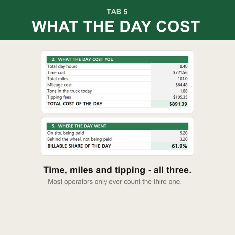 Puede incluir: Un gr&aacute;fico de resumen financiero titulado TAB 5 WHAT THE DAY COST. Muestra dos tablas: WHAT THE DAY COST YOU, que enumera horas, costo de tiempo, millas, costo de millaje, toneladas, tarifas de propinas y un total de $891.39, y WHERE THE DAY WENT.