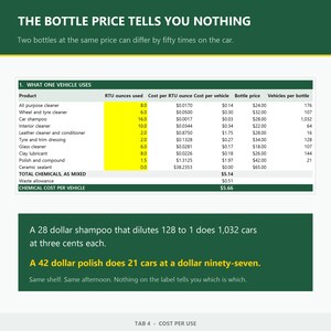 Peut inclure: Un tableau informatif intitul&eacute; THE BOTTLE PRICE TELLS YOU NOTHING, pr&eacute;sentant une comparaison des co&ucirc;ts des produits d'entretien automobile par v&eacute;hicule. Le tableau liste des articles comme le nettoyant tout usage, le shampoing auto et le scellant c&eacute;ramique.