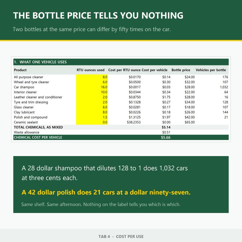 Peut inclure: Un tableau informatif intitul&eacute; THE BOTTLE PRICE TELLS YOU NOTHING, pr&eacute;sentant une comparaison des co&ucirc;ts des produits d'entretien automobile par v&eacute;hicule. Le tableau liste des articles comme le nettoyant tout usage, le shampoing auto et le scellant c&eacute;ramique.