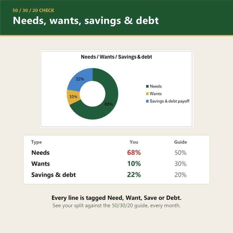 May include: A financial budget tracker graphic titled 50 / 30 / 20 CHECK Needs, wants, savings & debt. It displays a donut chart with percentages and a comparison table showing personal spending versus guide percentages for needs, wants, and savings.