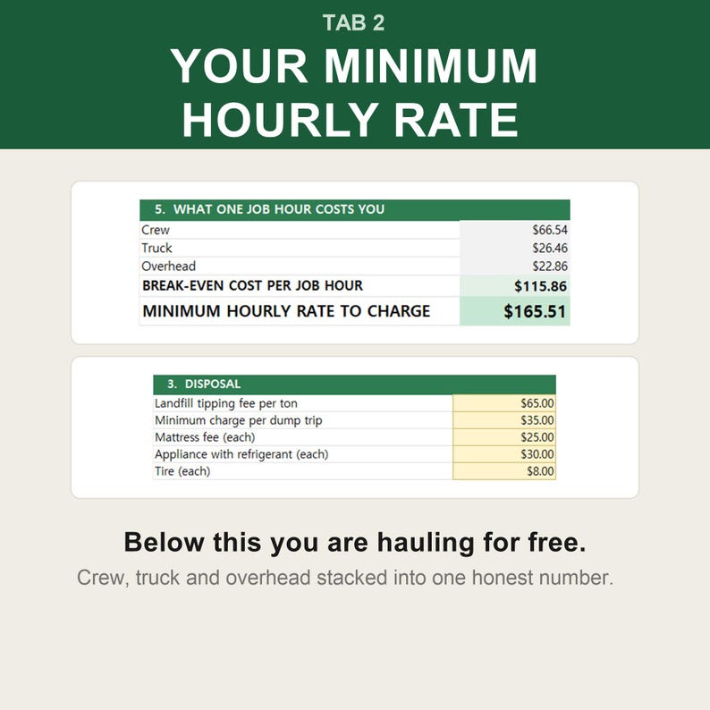 Op de afbeelding: Een zakelijk document getiteld TAB 2 YOUR MINIMUM HOURLY RATE. Het toont twee tabellen: een die de break-even kosten van $115,86 en een minimaal uurtarief van $165,51 berekent, en een andere met afvalverwijderingskosten. Tekst: Below this you are hauling for free.