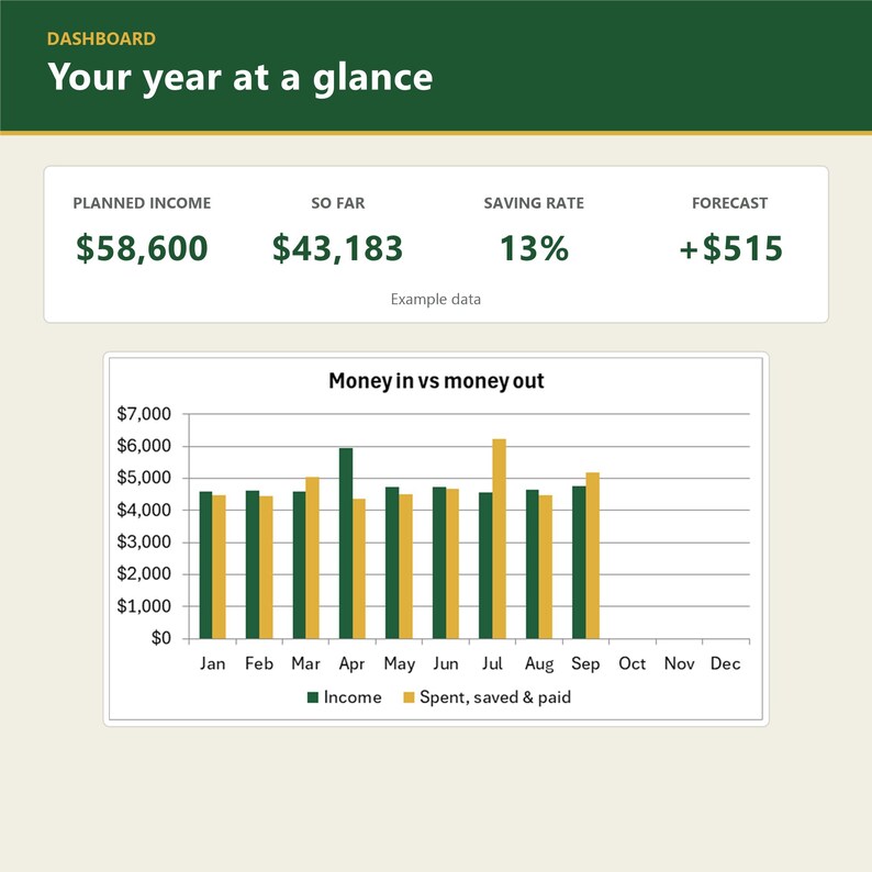 May include: A financial dashboard titled Your year at a glance displaying metrics including Planned Income of $58,600, So Far $43,183, Saving Rate 13%, and Forecast +$515. A bar chart titled Money in vs money out compares monthly income and spending.