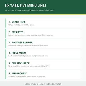 May include: A digital infographic titled SIX TABS, FIVE MENU LINES with a dark green header and white background. It lists six steps: 1. START HERE, 2. MY RATES, 3. PACKAGE BUILDER, 4. PRICE MENU, 5. SIZE UPCHARGE, 6. MENU CHECK for a mobile detailing calculator.