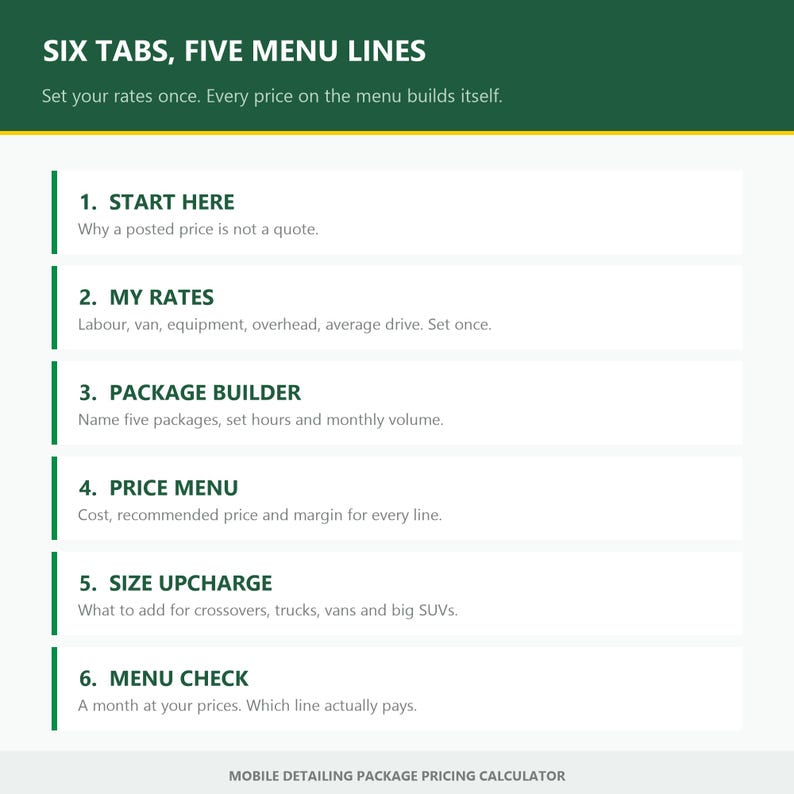 May include: A digital infographic titled SIX TABS, FIVE MENU LINES with a dark green header and white background. It lists six steps: 1. START HERE, 2. MY RATES, 3. PACKAGE BUILDER, 4. PRICE MENU, 5. SIZE UPCHARGE, 6. MENU CHECK for a mobile detailing calculator.