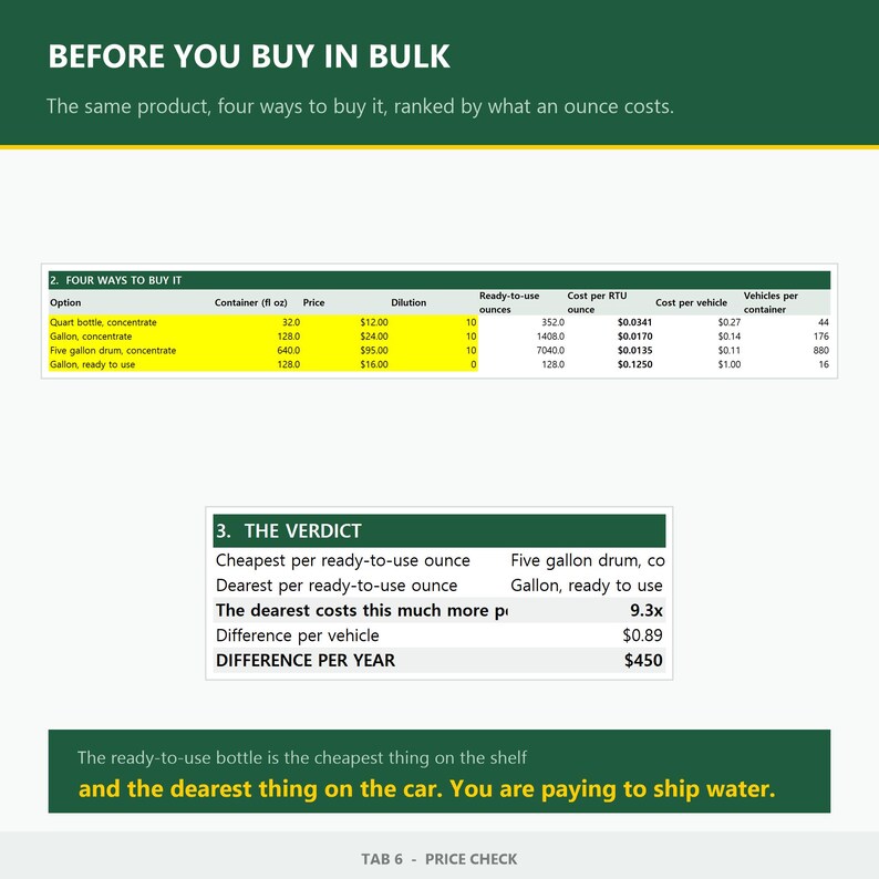Peut inclure: Un tableau informatif intitul&eacute; BEFORE YOU BUY IN BULK pr&eacute;sentant quatre options d'achat pour un produit. Il compare les tailles de contenants, les prix, les taux de dilution et les co&ucirc;ts par once, se terminant par un verdict sur l'efficacit&eacute;.