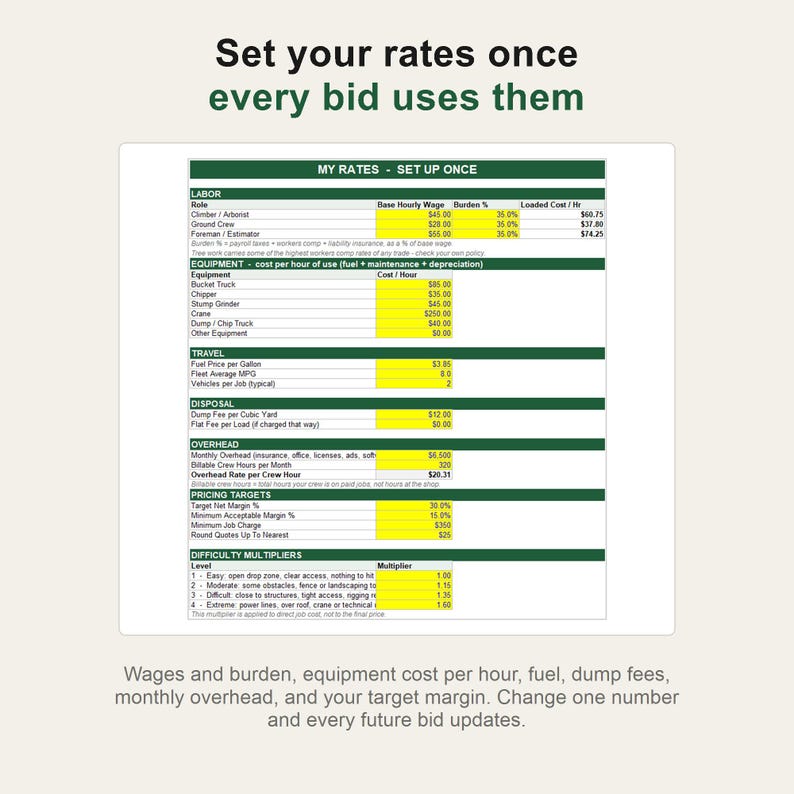 Puede incluir: Una hoja de c&aacute;lculo digital titulada MY RATES - SET UP ONCE con encabezados verdes y celdas de entrada amarillas. Enumera categor&iacute;as para mano de obra, equipo, viajes, eliminaci&oacute;n, gastos generales, objetivos de precios y multiplicadores.