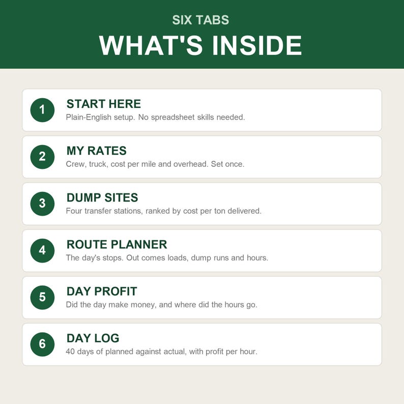 Puede incluir: Una infograf&iacute;a digital con un encabezado verde oscuro que dice SIX TABS WHAT'S INSIDE. Enumera seis secciones numeradas: 1 START HERE, 2 MY RATES, 3 DUMP SITES, 4 ROUTE PLANNER, 5 DAY PROFIT y 6 DAY LOG, cada una con una breve descripci&oacute;n.