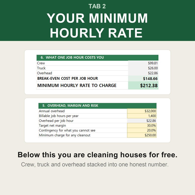 May include: A business document titled TAB 2 YOUR MINIMUM HOURLY RATE. It displays two tables: 6. WHAT ONE JOB HOUR COSTS YOU and 5. OVERHEAD, MARGIN AND RISK. The text below reads: Below this you are cleaning houses for free. Crew, truck and overhead stacked into one honest number.