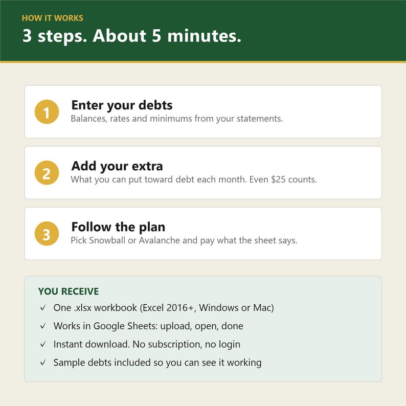 May include: An infographic titled HOW IT WORKS 3 steps. About 5 minutes. It outlines three steps: 1. Enter your debts, 2. Add your extra, 3. Follow the plan. A section titled YOU RECEIVE lists features including an .xlsx workbook and Google Sheets compatibility.
