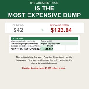 Puede incluir: Un gr&aacute;fico informativo con un encabezado verde oscuro que dice THE CHEAPEST SIGN IS THE MOST EXPENSIVE DUMP. Muestra una comparaci&oacute;n entre un precio de letrero de $42 y un costo de $123.84 por tonelada entregada, incluyendo una tabla 3. THE TRAP.