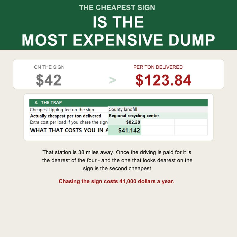 Puede incluir: Un gr&aacute;fico informativo con un encabezado verde oscuro que dice THE CHEAPEST SIGN IS THE MOST EXPENSIVE DUMP. Muestra una comparaci&oacute;n entre un precio de letrero de $42 y un costo de $123.84 por tonelada entregada, incluyendo una tabla 3. THE TRAP.