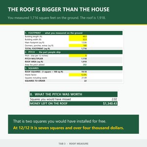 May include: An informational chart titled THE ROOF IS BIGGER THAN THE HOUSE. It displays a table calculating roof area based on footprint, pitch, and waste factor, showing a total of 1,918 square feet and a final order of 22 squares for the roof.