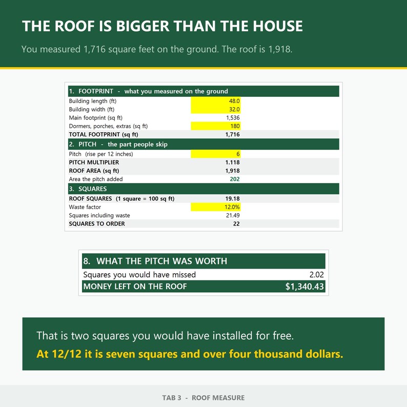 May include: An informational chart titled THE ROOF IS BIGGER THAN THE HOUSE. It displays a table calculating roof area based on footprint, pitch, and waste factor, showing a total of 1,918 square feet and a final order of 22 squares for the roof.