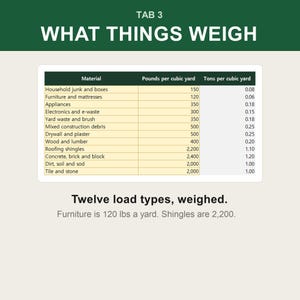 Op de afbeelding: Een tabel met de titel TAB 3 WHAT THINGS WEIGH toont twaalf materiaalsoorten met hun gewicht in ponden en tonnen per kubieke yard. De tekst onder de tabel luidt Twelve load types, weighed. Furniture is 120 lbs a yard. Shingles are 2,200.