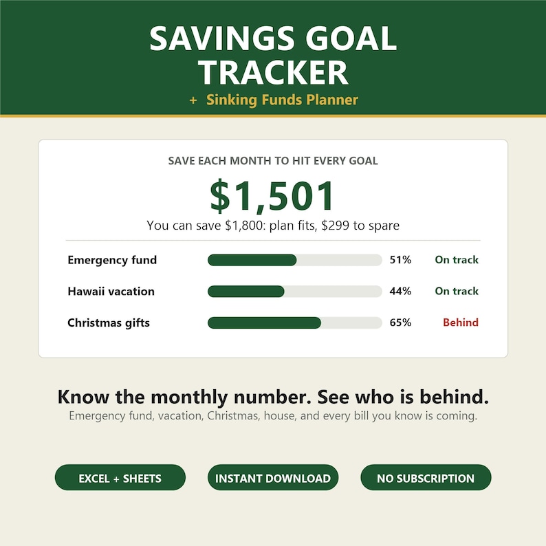 May include: A digital savings goal tracker and sinking funds planner template. The interface displays a $1,501 total, progress bars for emergency fund, Hawaii vacation, and Christmas gifts, with text labels including Excel + Sheets and Instant Download.