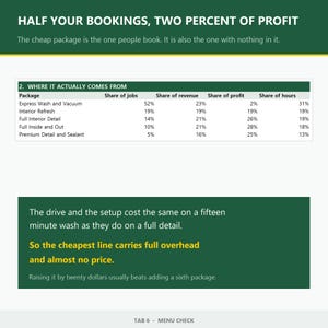 May include: A business chart titled HALF YOUR BOOKINGS, TWO PERCENT OF PROFIT. It displays a table comparing five car wash packages by share of jobs, revenue, profit, and hours. Text below explains that the cheapest package carries full overhead.