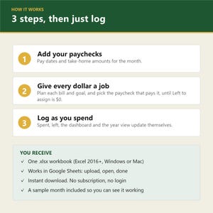 May include: An instructional graphic titled HOW IT WORKS 3 steps, then just log. It outlines three steps: 1. Add your paychecks, 2. Give every dollar a job, and 3. Log as you spend. Below, a YOU RECEIVE section lists features for an Excel and Google Sheets workbook.