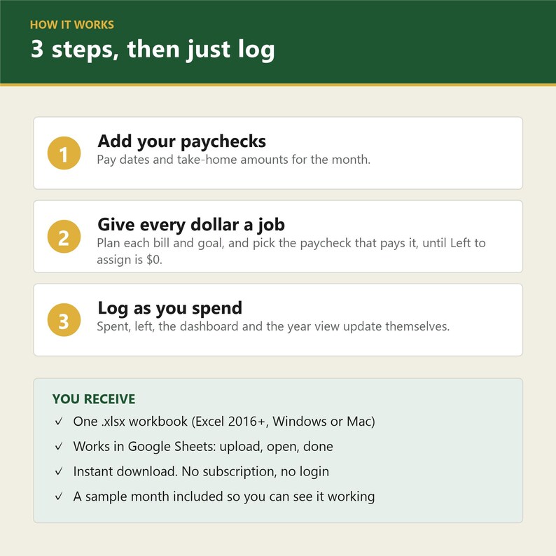 May include: An instructional graphic titled HOW IT WORKS 3 steps, then just log. It outlines three steps: 1. Add your paychecks, 2. Give every dollar a job, and 3. Log as you spend. Below, a YOU RECEIVE section lists features for an Excel and Google Sheets workbook.