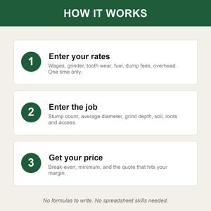 K&ouml;nnte beinhalten: Eine Anleitungsgrafik mit dem Titel HOW IT WORKS mit drei Schritten. Schritt 1: Geben Sie Ihre S&auml;tze f&uuml;r L&ouml;hne, Schleifer, Zahnverschlei&szlig;, Kraftstoff, Deponiegeb&uuml;hren und Gemeinkosten ein. Schritt 2: Geben Sie die Auftragsdetails wie Stumpfanzahl und Tiefe ein.