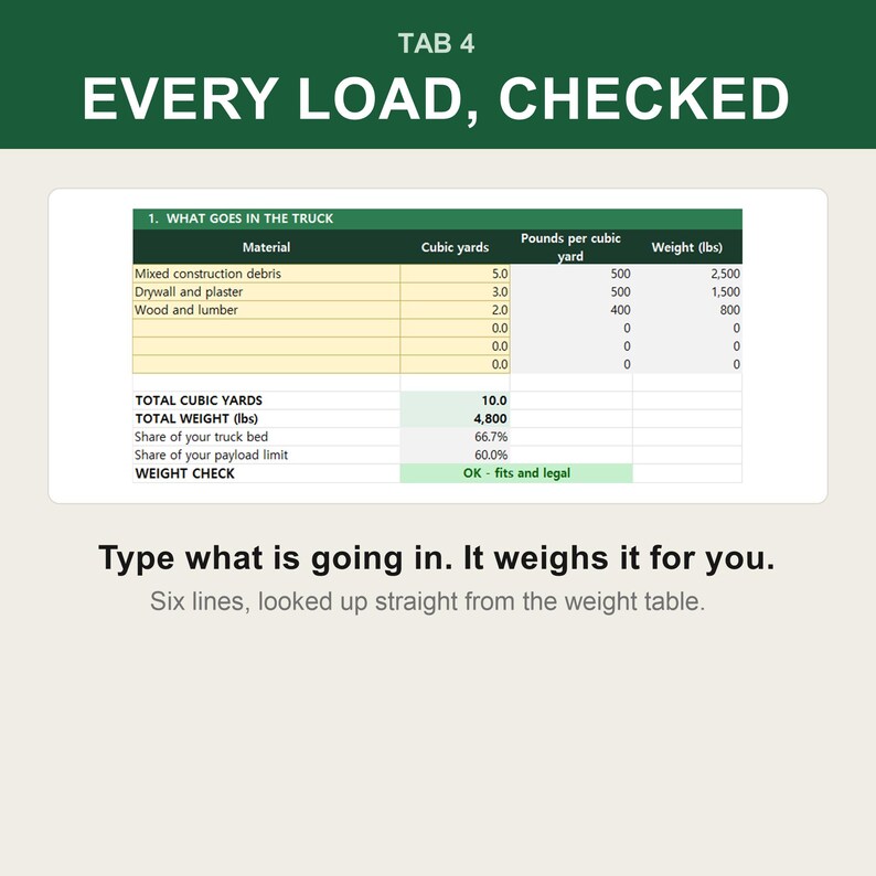 Op de afbeelding: Een digitale interface getiteld TAB 4 EVERY LOAD, CHECKED met een tabel 1. WHAT GOES IN THE TRUCK. Het toont materialen, kubieke yards, ponden per kubieke yard en gewicht in lbs. De tekst eronder luidt: Type what is going in. It weighs it for you.