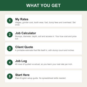 K&ouml;nnte beinhalten: Eine digitale Infografik mit der &Uuml;berschrift WHAT YOU GET und f&uuml;nf nummerierten gr&uuml;nen Kreisen. Sie listet My Rates, Job Calculator, Client Quote, Job Log und Start Here mit kurzen Beschreibungen der Gesch&auml;ftstools f&uuml;r Baumstumpfentfernungsdienste.