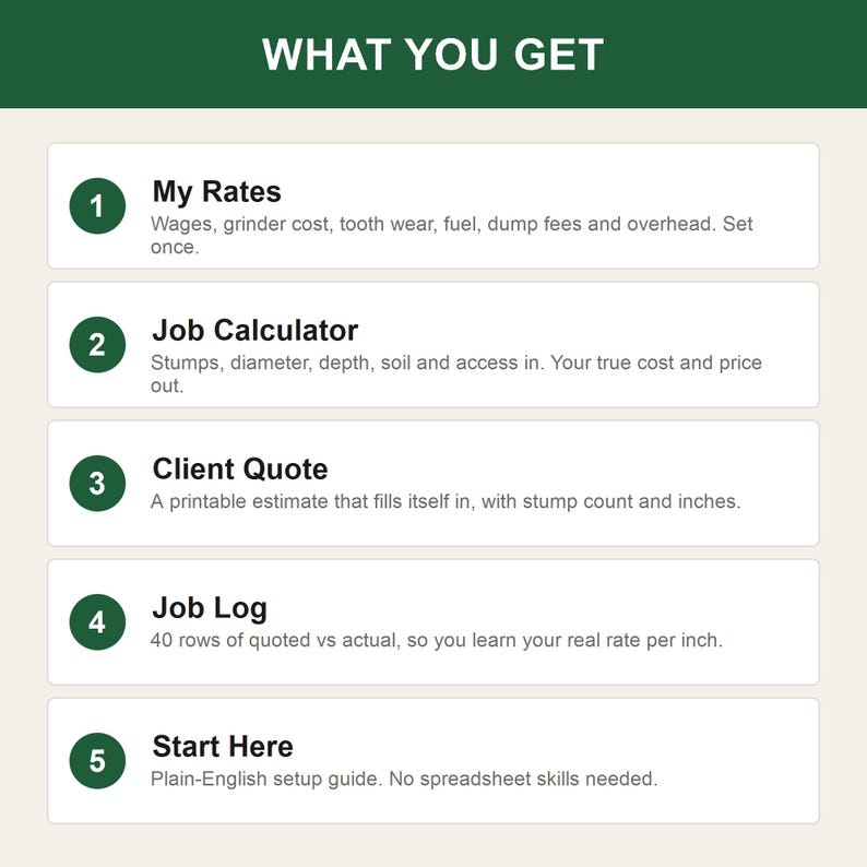 K&ouml;nnte beinhalten: Eine digitale Infografik mit der &Uuml;berschrift WHAT YOU GET und f&uuml;nf nummerierten gr&uuml;nen Kreisen. Sie listet My Rates, Job Calculator, Client Quote, Job Log und Start Here mit kurzen Beschreibungen der Gesch&auml;ftstools f&uuml;r Baumstumpfentfernungsdienste.