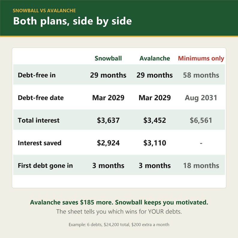 May include: A comparison chart titled SNOWBALL VS AVALANCHE Both plans, side by side. The table displays data for Snowball, Avalanche, and Minimums only methods, listing metrics like debt-free time, dates, total interest, and interest saved in dollars.