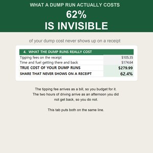 Puede incluir: Una infograf&iacute;a titulada WHAT A DUMP RUN ACTUALLY COSTS con el texto 62% IS INVISIBLE. Incluye una tabla que muestra tarifas de vertedero de 105,35 $ y costes de tiempo y combustible de 174,64 $, sumando 279,99 $, con un 62,4% que no aparece en recibos.