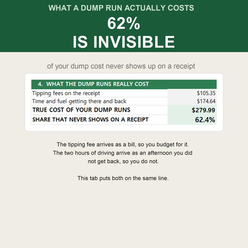 Puede incluir: Una infograf&iacute;a titulada WHAT A DUMP RUN ACTUALLY COSTS con el texto 62% IS INVISIBLE. Incluye una tabla que muestra tarifas de vertedero de 105,35 $ y costes de tiempo y combustible de 174,64 $, sumando 279,99 $, con un 62,4% que no aparece en recibos.