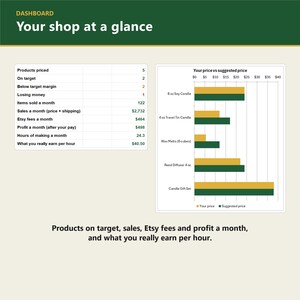 May include: A dashboard titled Your shop at a glance displays business metrics including products priced, sales, fees, and profit. A bar chart compares your price versus suggested price for items like soy candles and reed diffusers.