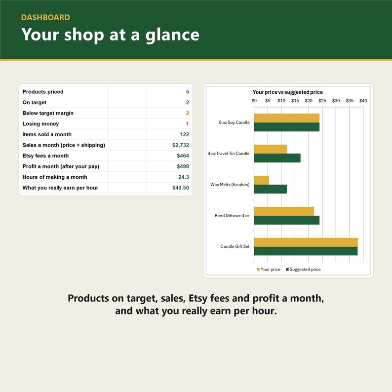May include: A dashboard titled Your shop at a glance displays business metrics including products priced, sales, fees, and profit. A bar chart compares your price versus suggested price for items like soy candles and reed diffusers.