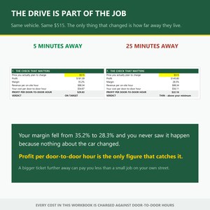May include: An infographic titled THE DRIVE IS PART OF THE JOB comparing profit margins for jobs 5 minutes and 25 minutes away. It displays two tables showing price, profit, margin, and cost per door-to-door hour, concluding that profit per hour is the key figure.