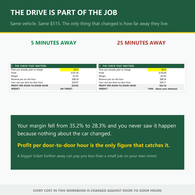 May include: An infographic titled THE DRIVE IS PART OF THE JOB comparing profit margins for jobs 5 minutes and 25 minutes away. It displays two tables showing price, profit, margin, and cost per door-to-door hour, concluding that profit per hour is the key figure.