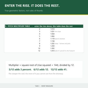 May include: A technical chart titled PITCH MULTIPLIER TABLE showing numerical values for roof pitch calculations. It includes the text ENTER THE RISE. IT DOES THE REST, True geometric factors, not rules of thumb, and a formula for multipliers.