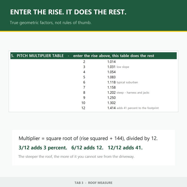 May include: A technical chart titled PITCH MULTIPLIER TABLE showing numerical values for roof pitch calculations. It includes the text ENTER THE RISE. IT DOES THE REST, True geometric factors, not rules of thumb, and a formula for multipliers.