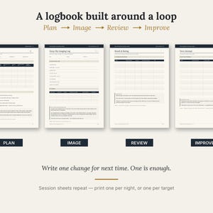 May include: A logbook layout featuring four distinct pages titled Session Planner, Deep-sky Imaging Log, Result & Rating, and Next Attempt. The text reads A logbook built around a loop, Plan, Image, Review, Improve, and Write one change for next time.