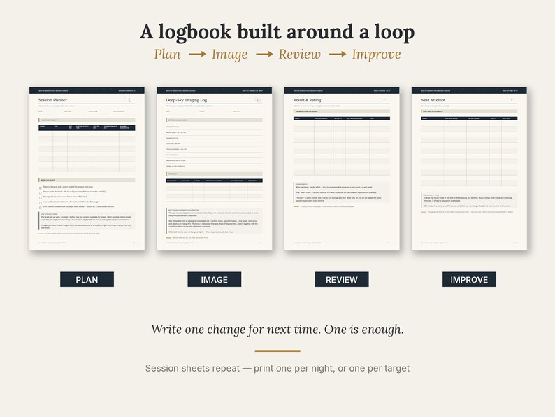 May include: A logbook layout featuring four distinct pages titled Session Planner, Deep-sky Imaging Log, Result & Rating, and Next Attempt. The text reads A logbook built around a loop, Plan, Image, Review, Improve, and Write one change for next time.