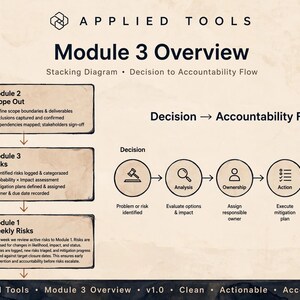 Könnte beinhalten: Ein Applied Tools Module 3 Overview Diagramm auf hellem Hintergrund. Es zeigt eine vertikale Liste von Modulen und ein horizontales Decision to Accountability Flussdiagramm mit Symbolen für Entscheidung, Analyse, Eigentum, Aktion und Rechenschaftspflicht.