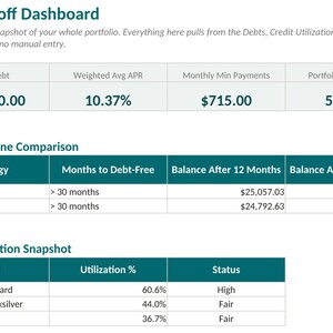 May include: A digital Debt Payoff Dashboard displaying financial data including a total debt of $32,150.00, a weighted average APR of 10.37%, monthly minimum payments of $715.00, and a portfolio utilization of 50.9% with payoff timeline comparisons.