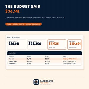 May include: A digital financial dashboard template featuring the text THE BUDGET SAID $36,141. It displays profit metrics, including a budget of $36,141 and actual profit of $28,206, with a variance table showing Etsy Ads, product sales, and contractor data.
