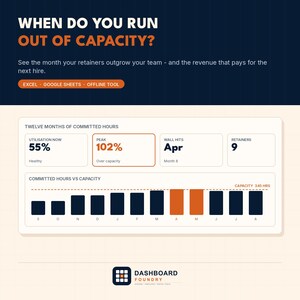 May include: A digital dashboard graphic titled WHEN DO YOU RUN OUT OF CAPACITY? featuring a bar chart of committed hours versus capacity. It displays metrics like 55% utilization, 102% peak, and 9 retainers, with a capacity limit of 345 hours.