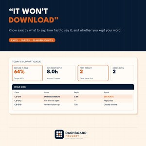 May include: A digital dashboard interface titled IT WON'T DOWNLOAD featuring a support queue with metrics like 64% replied in time, 8.0h average first reply, and an issue log listing cases CS-011, CS-012, and CS-010 with status updates and signals.