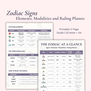 Puede incluir: Una guía imprimible de dos páginas titulada Zodiac Signs Elements, Modalities and Ruling Planets. El documento presenta tablas que detallan los cuatro elementos, tres modalidades y un gráfico completo titulado The Zodiac at a Glance con columnas para signo, fechas, elemento, modalidad, planeta regente y expresión central.