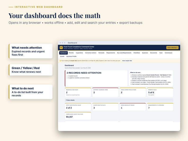 May include: An interactive web dashboard titled Food Truck Compliance Command Centre. The interface displays data categories including permits, inspections, and expenses. Text boxes highlight features like What needs attention, Green/Yellow/Red, and What to do next.