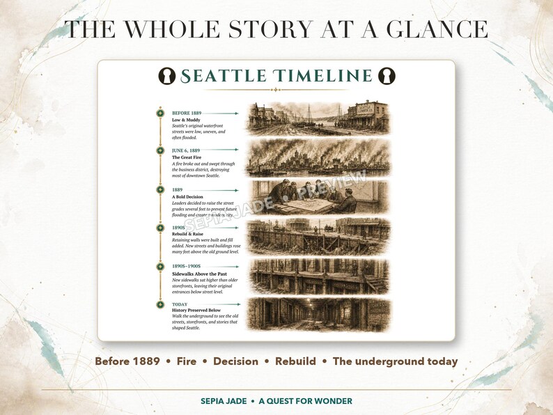 K&ouml;nnte beinhalten: Ein rechteckiges Informationsplakat mit dem Titel THE WHOLE STORY AT A GLANCE und SEATTLE TIMELINE. Es zeigt sechs sepiafarbene historische Illustrationen, die die Entwicklung Seattles von 1889 bis heute darstellen, mit beschreibendem Text.
