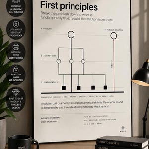 May include: A framed wall poster titled First principles featuring a diagram that breaks down problems into assumptions and fundamentals. The text explains rebuilding solutions from what is true. It includes labels like 0 Problem, 1 Assumptions, 2 Fundamentals, and 3 Rebuilt Solution with a red arrow.