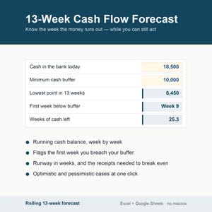 May include: A 13-Week Cash Flow Forecast template featuring a dark blue header with the title and subtitle. A central table displays financial data including cash in the bank, minimum cash buffer, lowest point, and weeks of cash left. Bullet points list features.