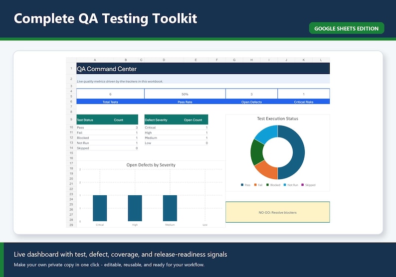 May include: A digital QA Command Center dashboard for Google Sheets featuring a test execution status donut chart, a bar graph for open defects by severity, and summary metrics for total tests, pass rate, open defects, and critical risks.