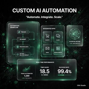 Op de afbeelding: Een digitaal dashboard getiteld CUSTOM AI AUTOMATION met de tekst Automate. Integrate. Scale. Het toont een automatiseringsworkflow, geïntegreerde apps zoals Shopify, Slack, Gmail en Google Sheets, en real-time prestatiegegevens.